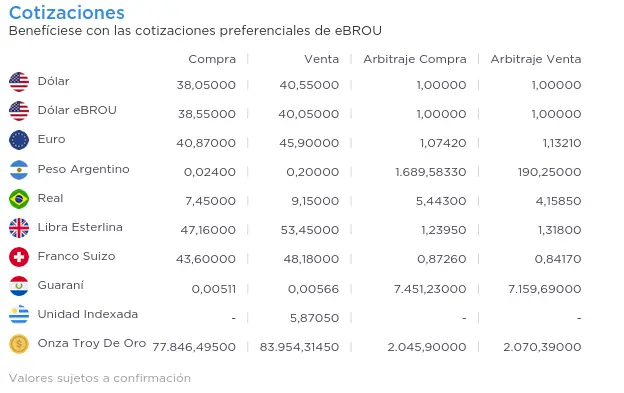 brou dolar cotizacion - A cuánto está el dólar hoy en Uruguay en 2024