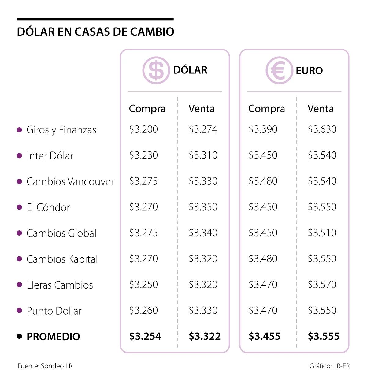 cuanto vale el euro en casas de cambio - A cuánto está el euro en casas de cambio