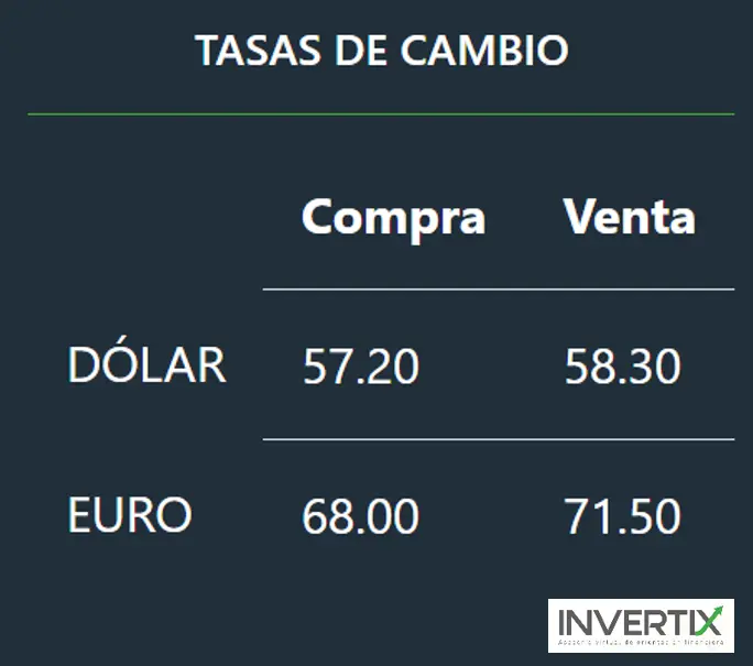 Convertir Euros a Pesos Dominicanos: La Guía Completa para Tu Viaje - A cuánto está el euro para Santo Domingo a como esta el euro en republica dominicana - A cuánto está el euro para Santo Domingo