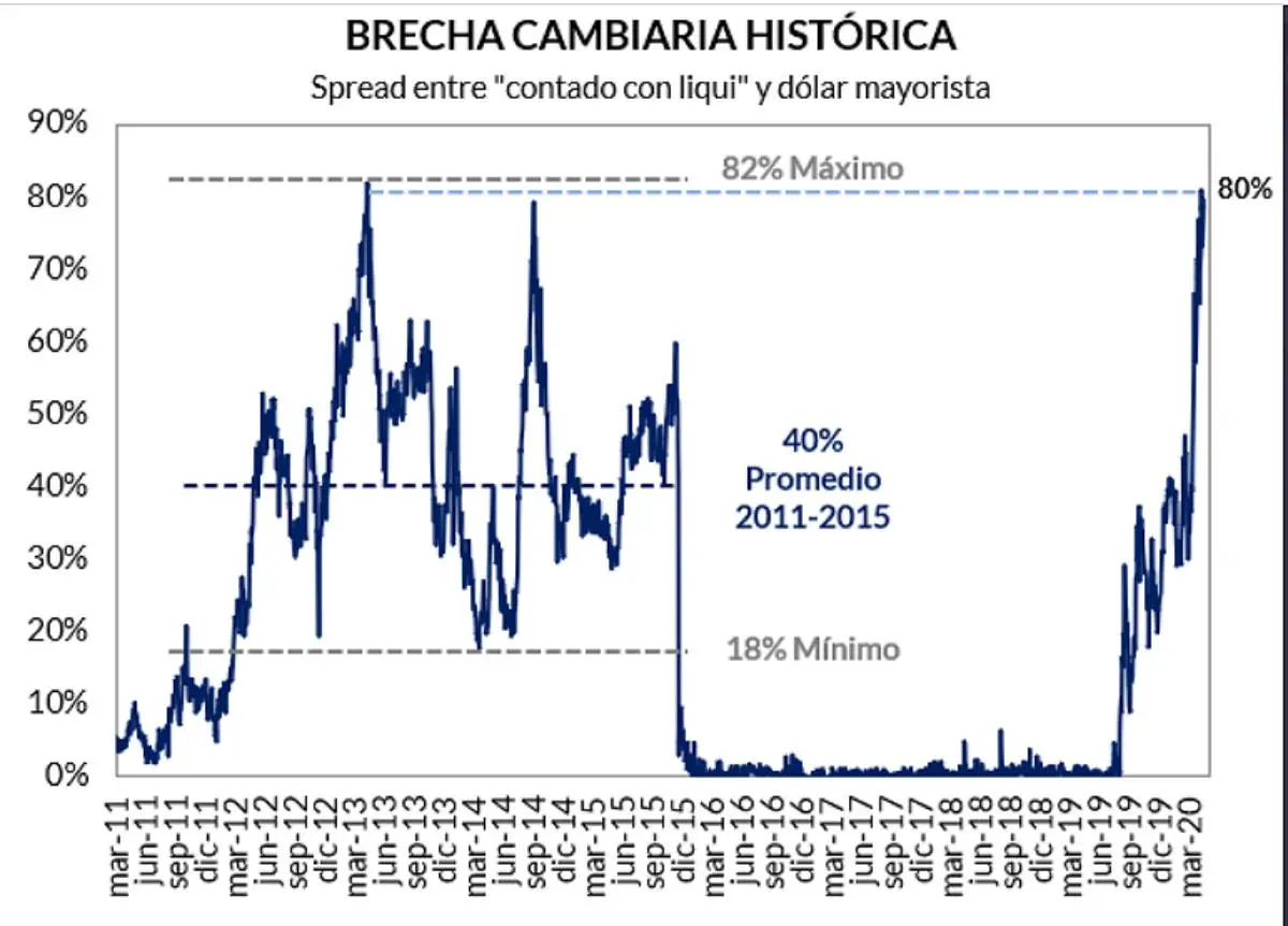 dolar blue historico 2020 - A cuánto estaba el dólar blue histórico