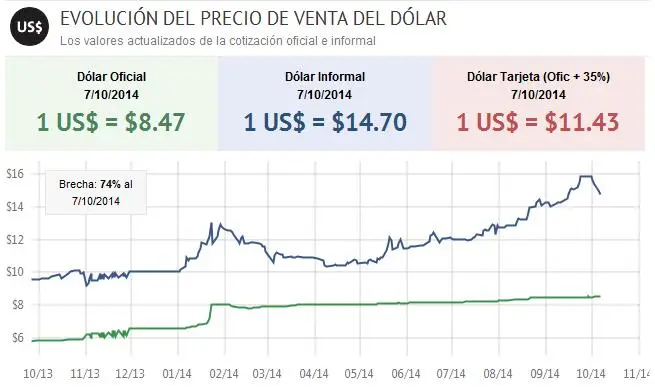 dolar blue 2014 - A cuánto estaba el dólar en julio de 2014