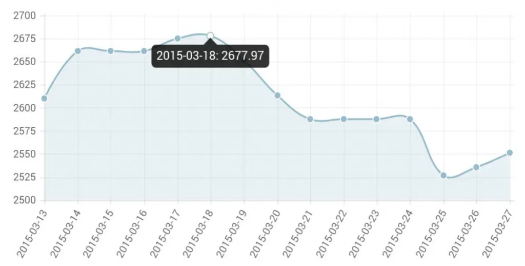 cotizacion del dolar en marzo 2015 - A cuánto estaba el dólar en mayo de 2015