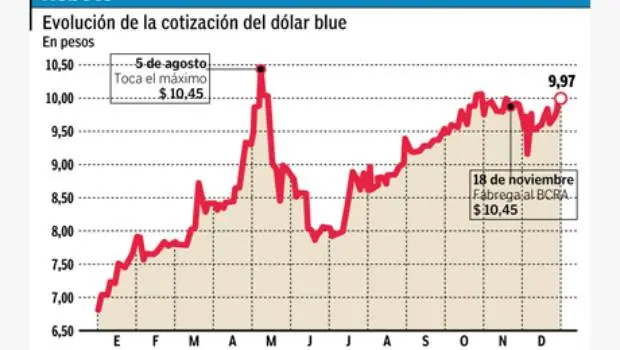 evolucion dolar blue 2013 - A cuánto estaba el dólar en noviembre de 2013