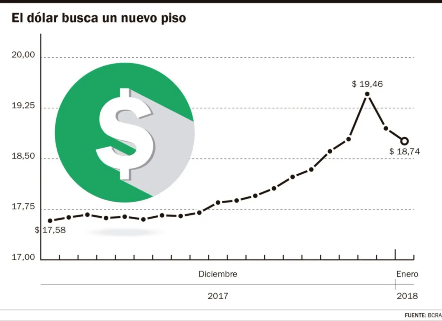 precio dolar 2018 - A cuánto estaba el dólar oficial en Octubre de 2018