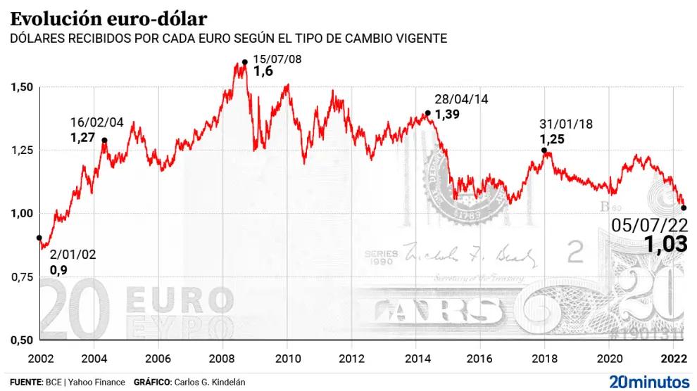 cotizacion dolar euro 2014 - A cuánto estaba el euro en 2014