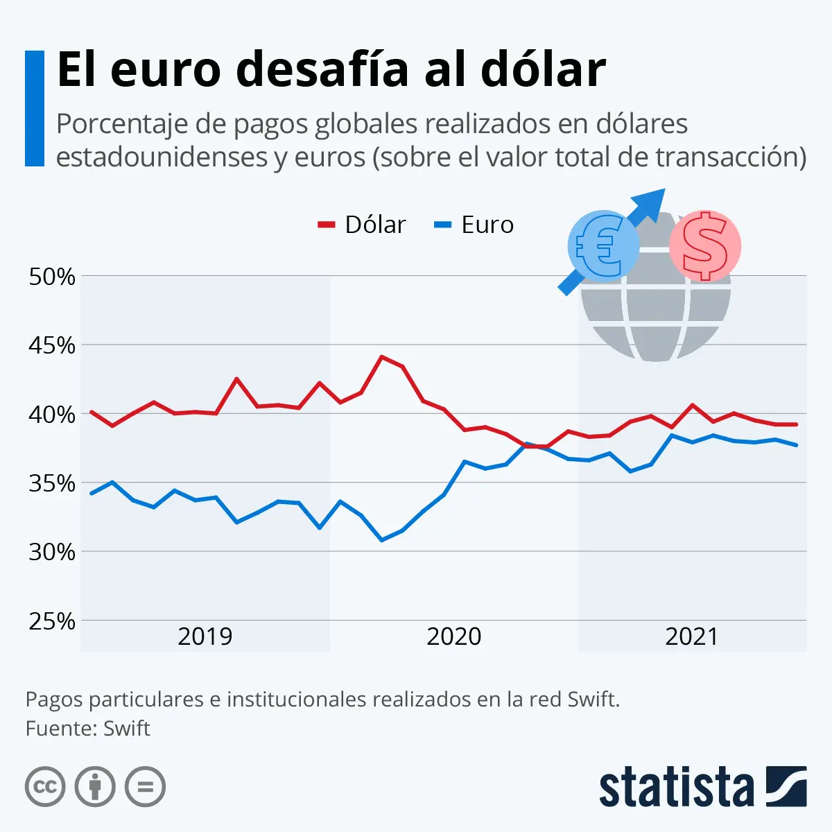 cambio de dolar a euro en espana 2019 - A cuánto estaba el euro en 2019