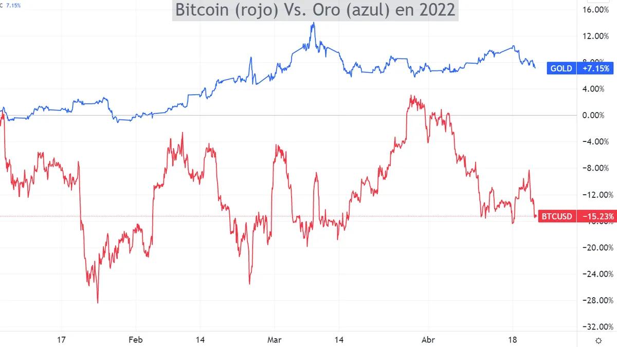 Comparación de Oro y Bitcoin: Dos Refugios Seguros - Bitcoin está hecho de oro comparacion grafics oro y bitcoin - Bitcoin está hecho de oro