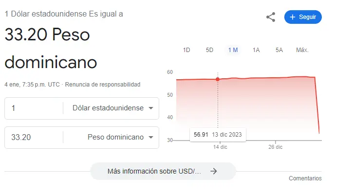Cómo Calcular el Dólar en Pesos Dominicanos: Guía Completa - Cómo amaneció el dólar en RD como calcular el dolar en pesos dominicanos - Cómo amaneció el dólar en RD