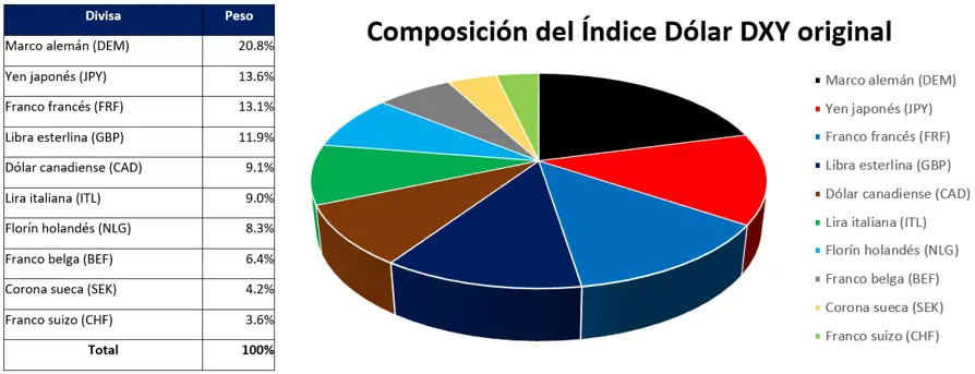 indice dolar - Cómo calcular el índice del dólar