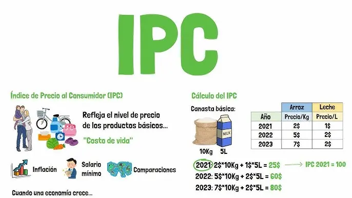 como se calcula ipc a partir de la inversion - Cómo calcular el IPC de una cantidad de dinero