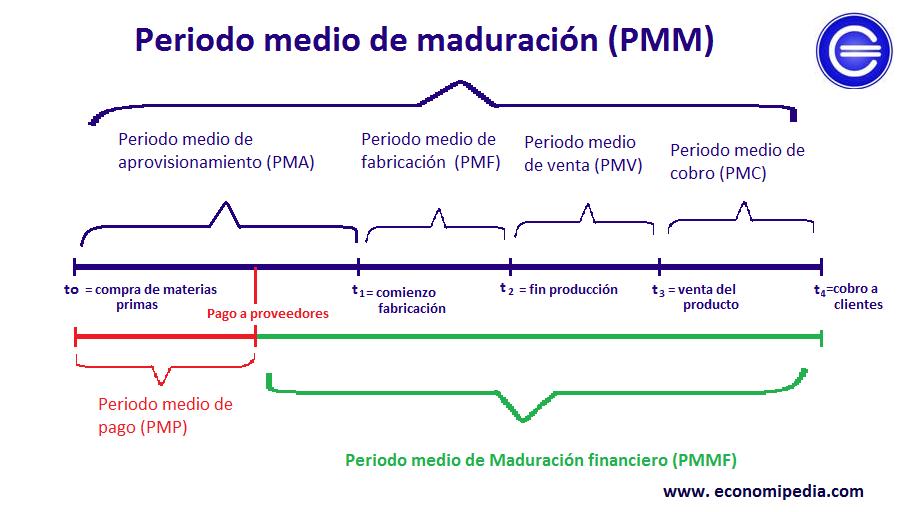 periodo de maduracion finanzas - Cómo calcular el periodo de maduración