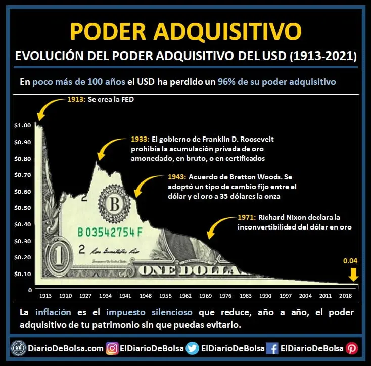 El poder adquisitivo del dólar histórico: Cómo entender su impacto en tus inversiones - Cómo calcular el poder adquisitivo poder adquisitivo del dolar historico - Cómo calcular el poder adquisitivo
