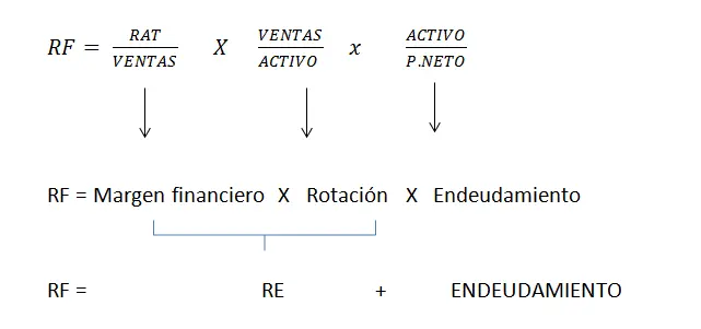 como calcular rf finanzas - Cómo calcular el rendimiento financiero