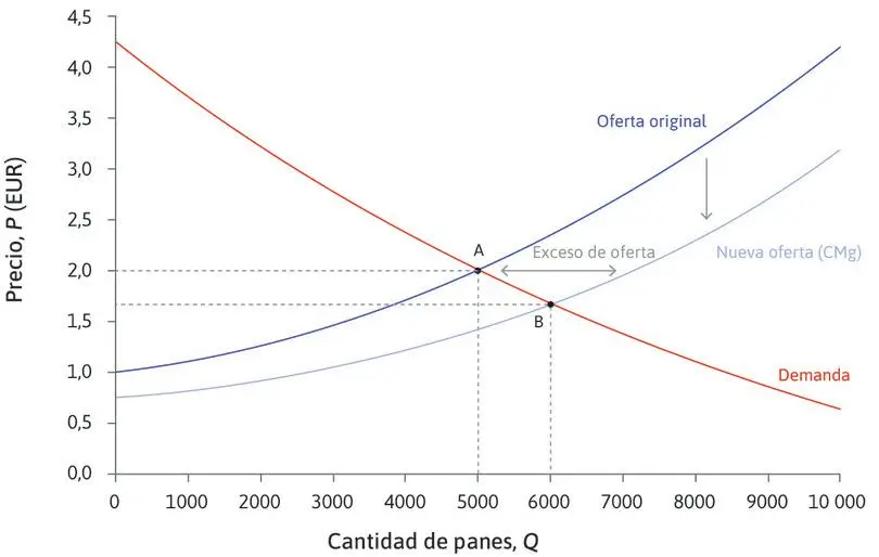 Curva de la Oferta: Interpretación y Cálculo de la Curva LM - Cómo calcular la curva LM curva de inversion de la oferta - Cómo calcular la curva LM