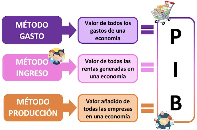 como calcular la inversion sabiendo el pib y el consumo - Cómo calcular la inversión en el PIB