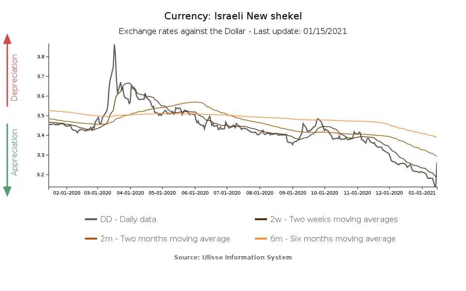 Cotización Dólar Shekel: Todo lo que necesitas saber - Como comprar shekel israelense cotacao dolar shekel - Como comprar shekel israelense