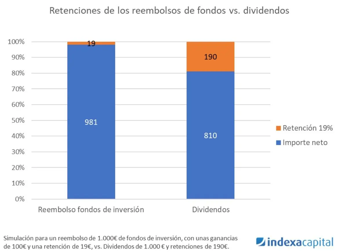 coeficiente convenio ganancias venta fondo de inversion - Cómo declarar venta de bien de uso en Convenio Multilateral