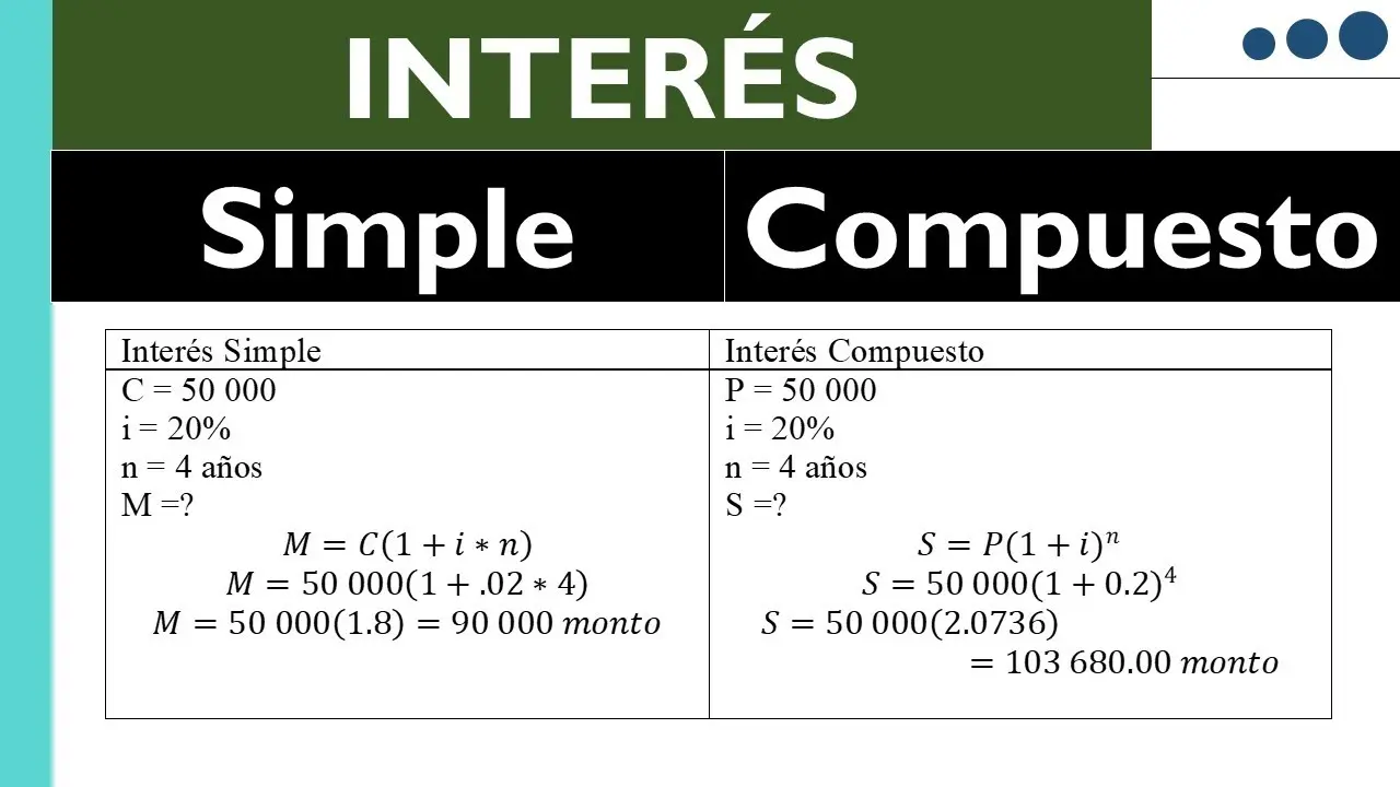 interes simple y compuesto en finanzas - Cómo diferenciar capitalización simple y compuesta