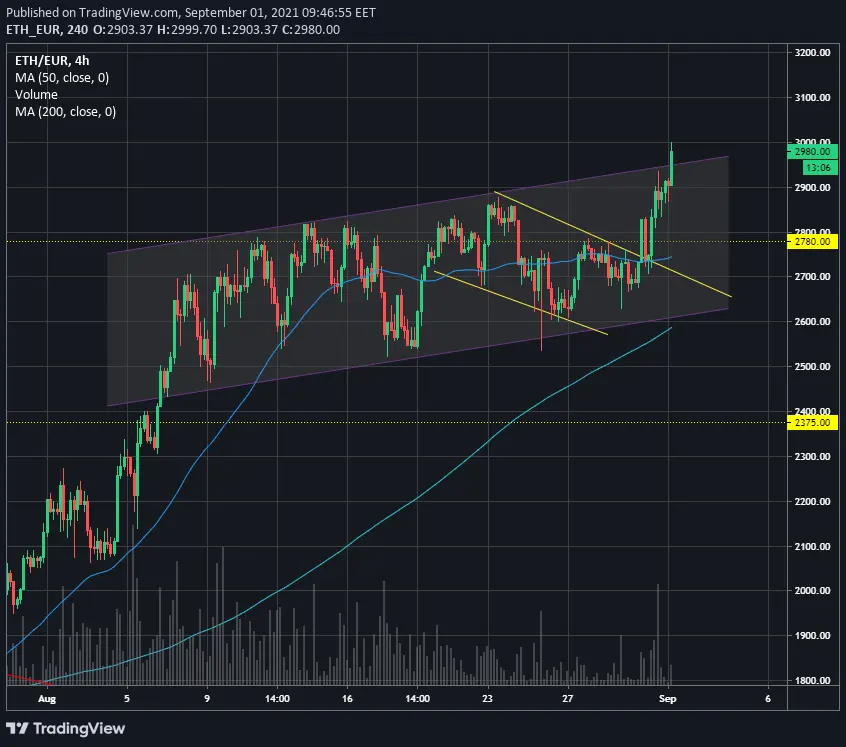 bitcoin en tendencia alcista - Cómo encontrar monedas de tendencia en criptomonedas