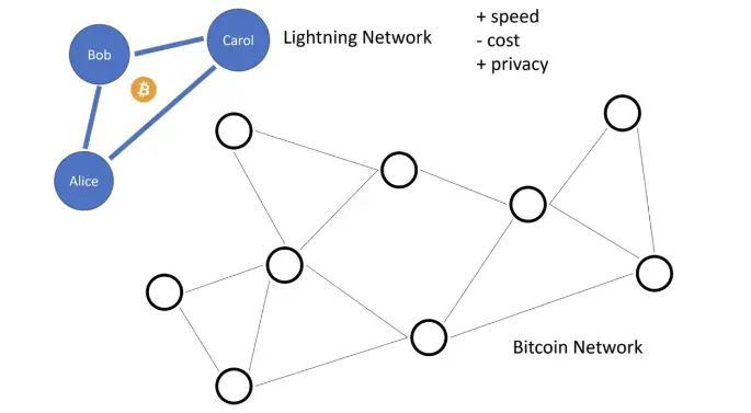 Lightning Network: El futuro de las transacciones de Bitcoin llega a Lemon - Cómo enviar BTC por Lightning bitcoin lightning network ultimas noticias - Cómo enviar BTC por Lightning