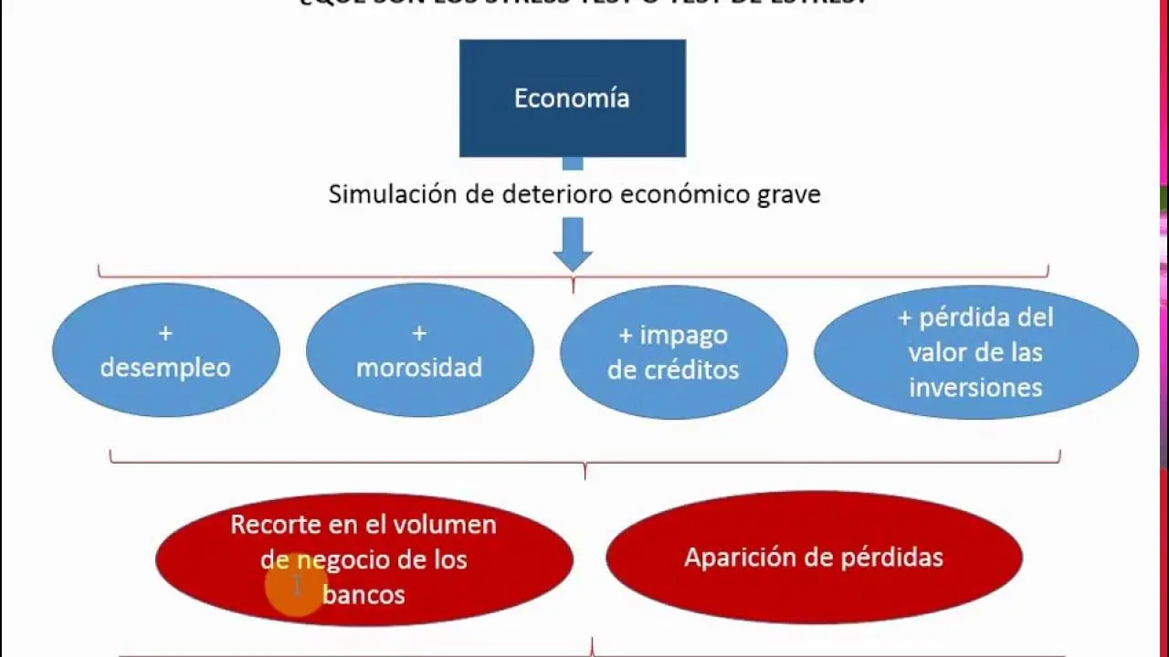stress test finanzas - Cómo es el examen del stress test