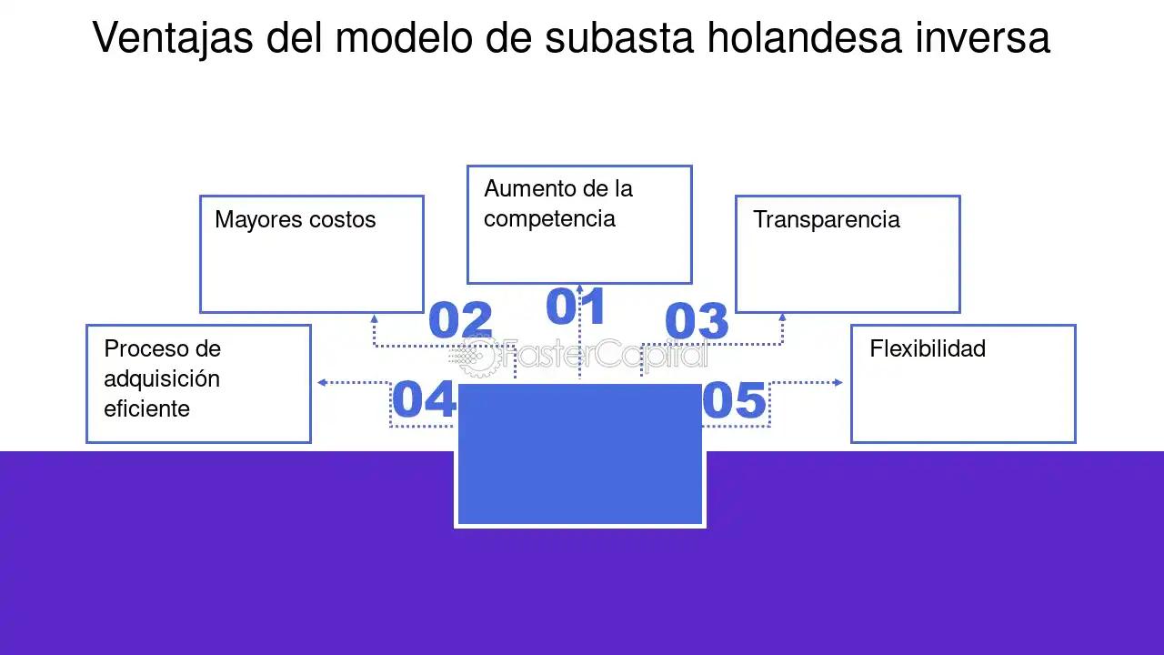 Subasta inversa holandesa: Una guía completa - Cómo es el proceso de subasta inversa subasta holandesa inversa - Cómo es el proceso de subasta inversa