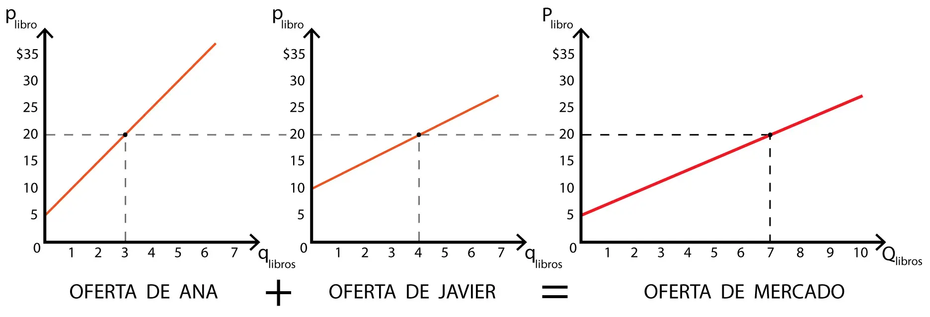 Cómo graficar una función inversa de demanda y oferta - Cómo escribir una función de demanda inversa como se grafica una funcion inversa de demanda y oferta - Cómo escribir una función de demanda inversa