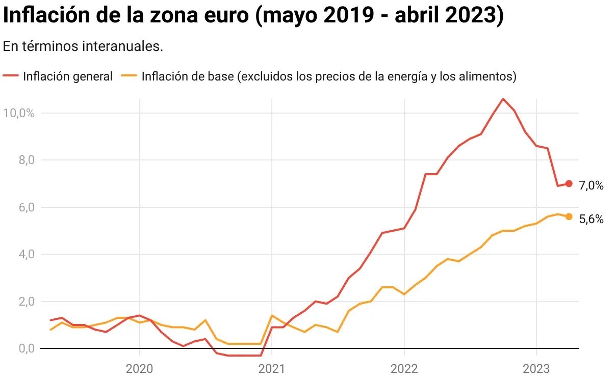 Inflación en España: Evolución y Tendencias - Cómo está la inflación en España inflacion zona euro - Cómo está la inflación en España