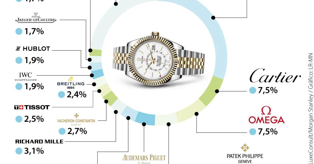 invertir en rolex - Cómo está posicionado Rolex en la bolsa de valores