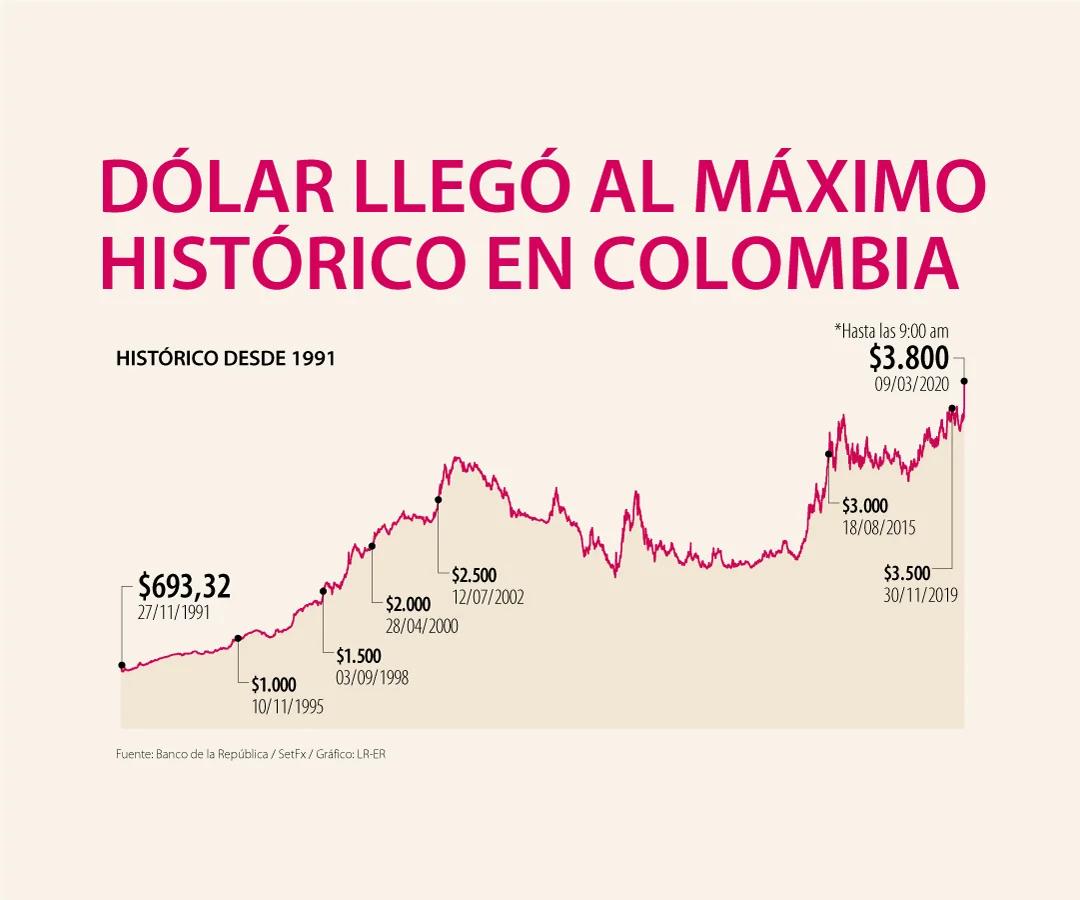 Precio del Dólar en Colombia: Pronóstico, Historia y Análisis - Cómo estará el dólar mañana en Colombia dolar en colombia - Cómo estará el dólar mañana en Colombia