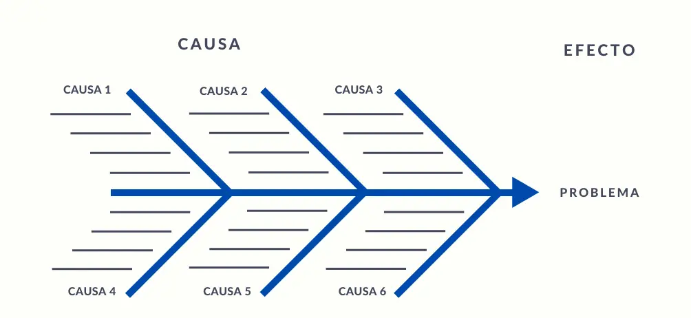 diagrama de bloque inversion causal - Cómo explicar el diagrama de bucle causal
