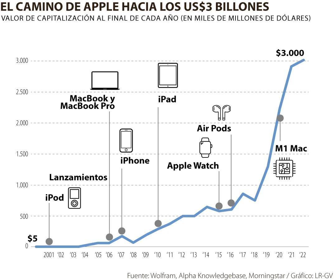 La historia de Apple: de un garaje a un imperio de 3 billones de dólares - Cómo fue la historia de Apple historia de la finanzas de apple - Cómo fue la historia de Apple
