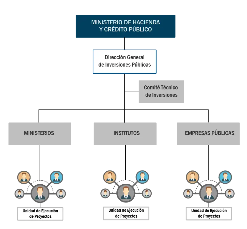 direccion nacional de inversion publica finanzas - Cómo funciona el SNIP