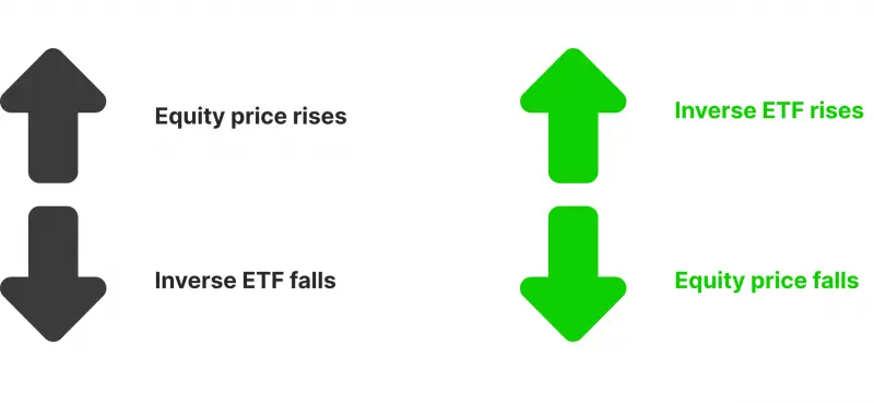 broker of etf inverso - Cómo ganar dinero con ETFs inversos