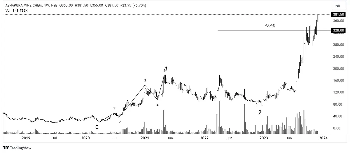 bitcoin elliott onda - Cómo identificar la onda 1 de Elliott
