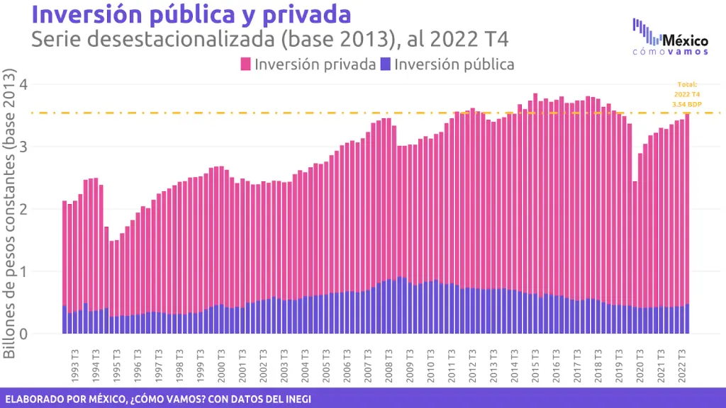 inversion en el pib - Cómo influye la inversión en el desarrollo de un país