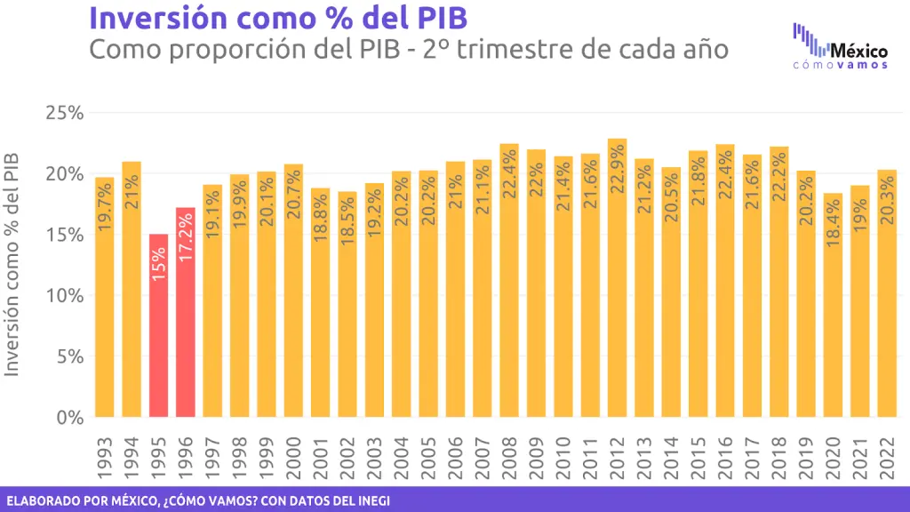 inversion en el pib - Cómo influye la inversión privada en el PBI