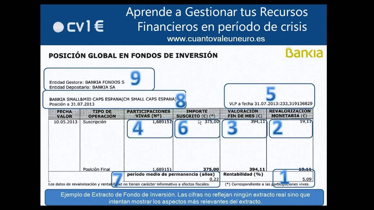 como leer un fondo de inversion - Cómo leer los gráficos de rendimiento de los fondos