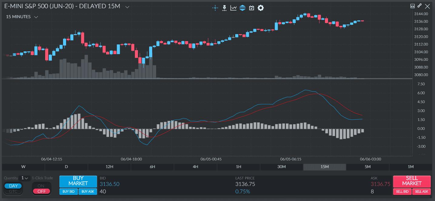 macd finanzas - Cómo leer un gráfico MACD