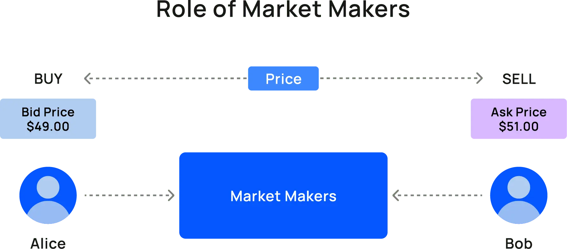 transacciones market making criptomonedas - Cómo operan los market makers