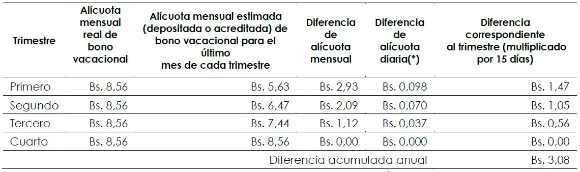 Cómo se calcula el bono de vacaciones: guía completa para empresas - Cómo se calcula el abono de las vacaciones como se calcula el bono de vacaciones - Cómo se calcula el abono de las vacaciones
