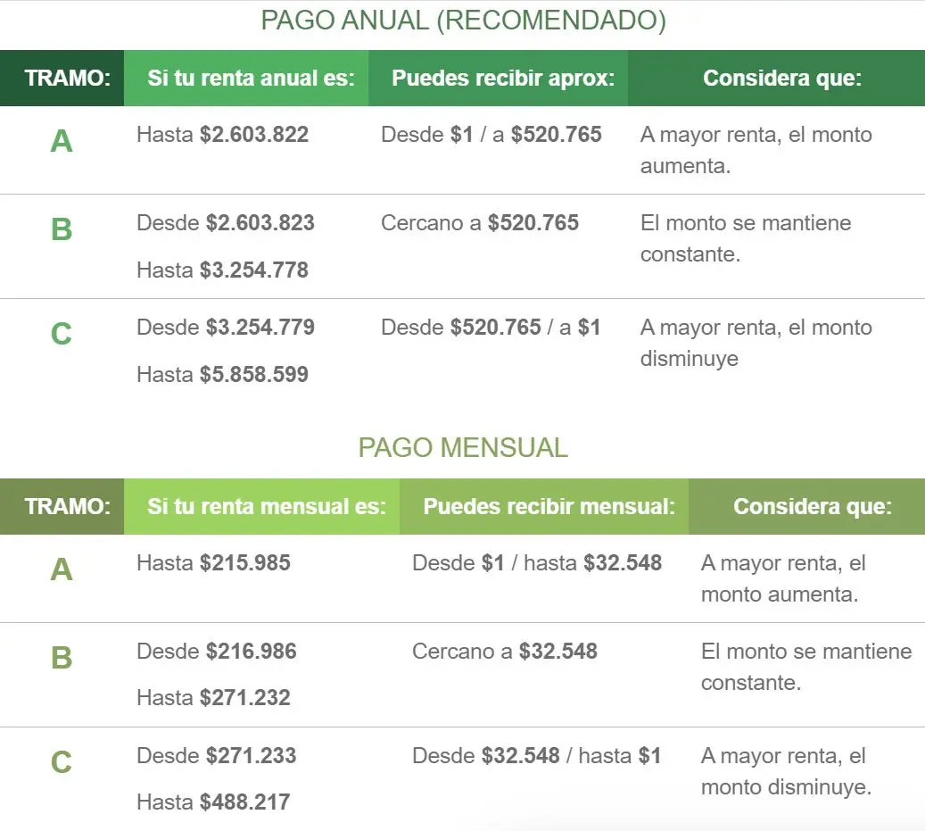 Bono Empleo Joven: Requisitos, Monto y Cómo Acceder - Cómo se calcula el monto del subsidio al empleo joven bono empleo joven requisitos - Cómo se calcula el monto del subsidio al empleo joven
