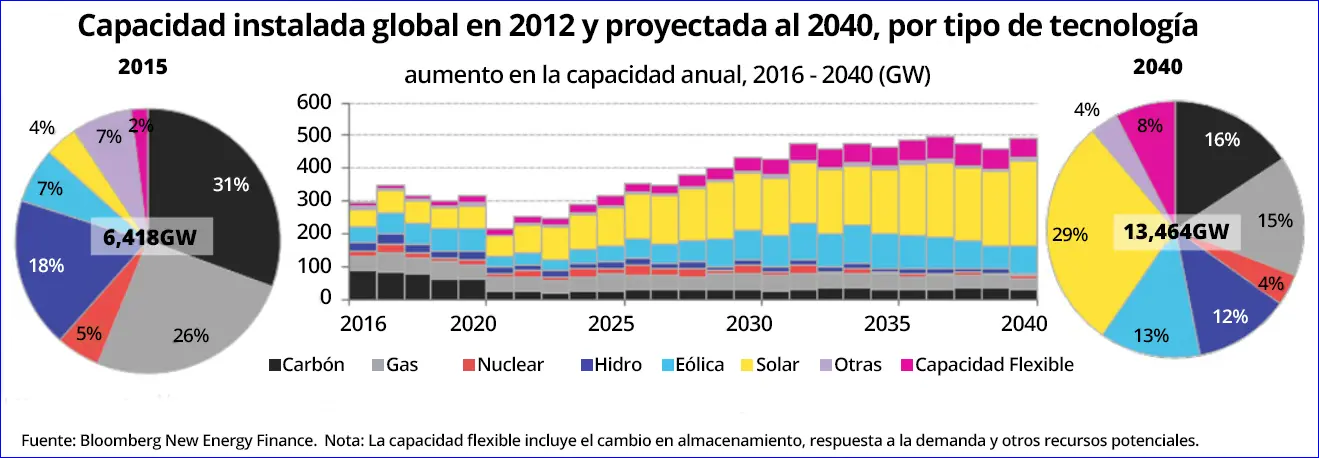 capacidad instalada inversion - Cómo se calcula la capacidad instalada