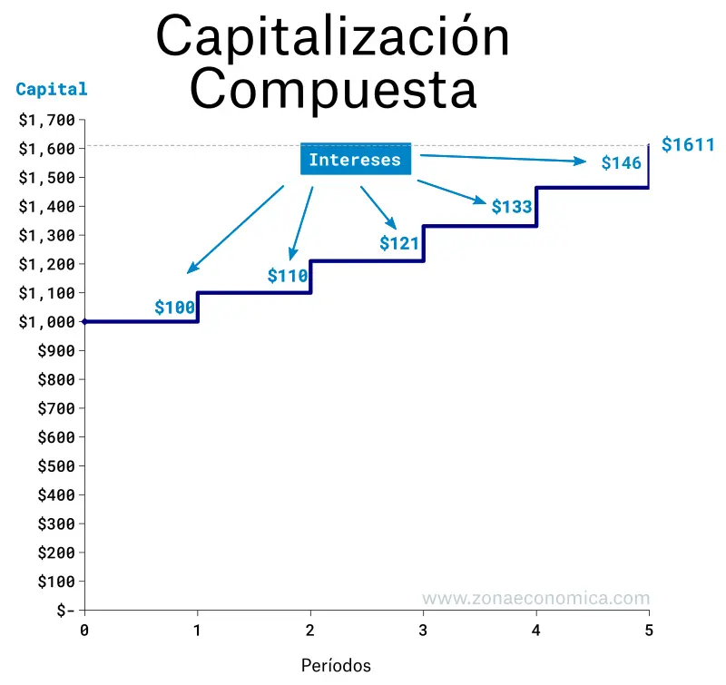 Capitalización en Finanzas: Conceptos, Tipos y Aplicaciones - Cómo se calcula la capitalización capitalizacion finanzas - Cómo se calcula la capitalización