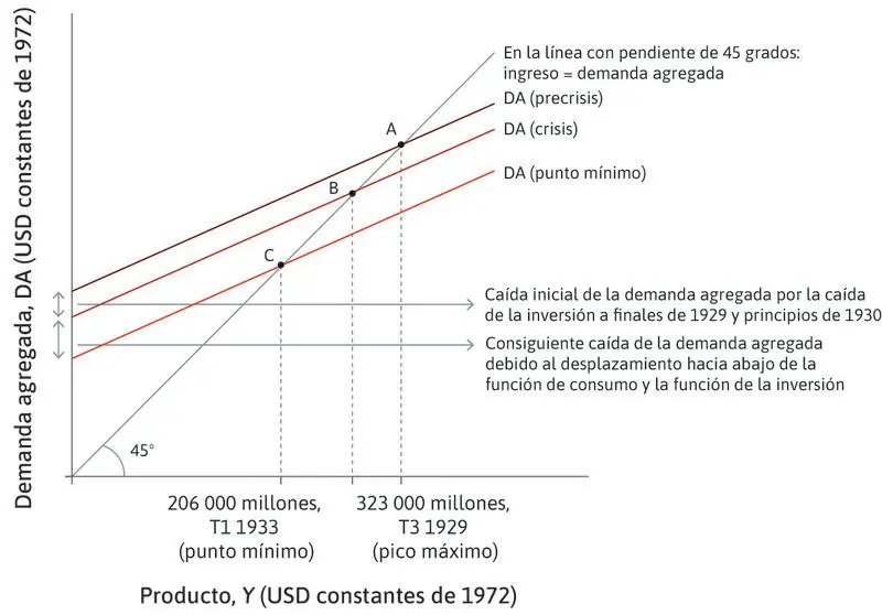 demanda agregada gasto inversion impuestos - Cómo se calcula la demanda agregada
