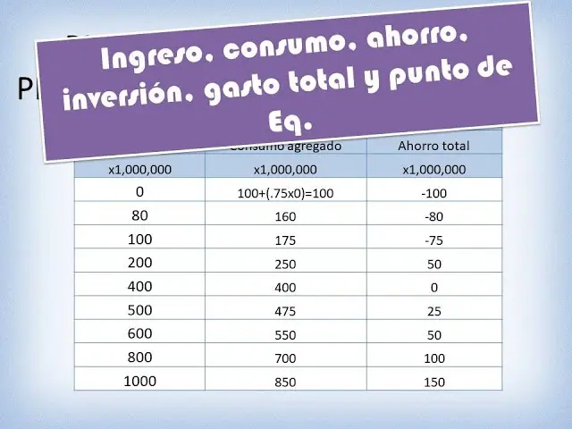Cómo calcular el consumo y la inversión: Una guía completa - Cómo se calcula la función consumo como calculo el consumo y la inversion - Cómo se calcula la función consumo