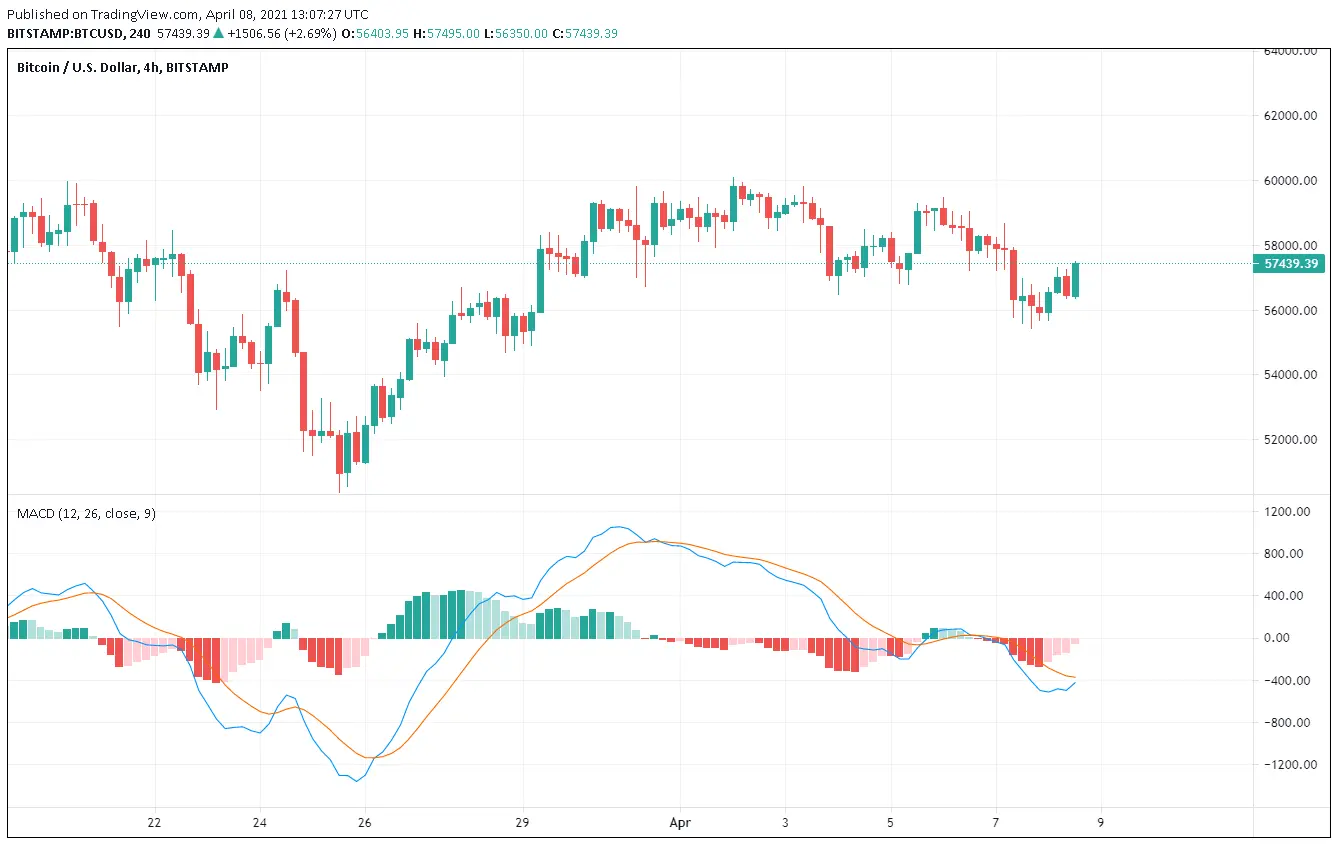 bitcoin macd - Cómo se calcula la MACD