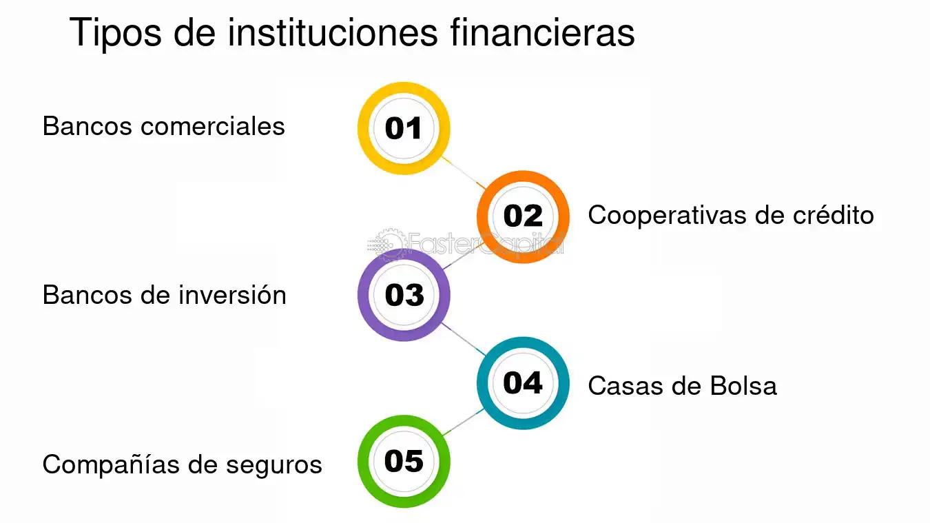 instituciones financieras de inversion - Cómo se clasifican las instituciones financieras