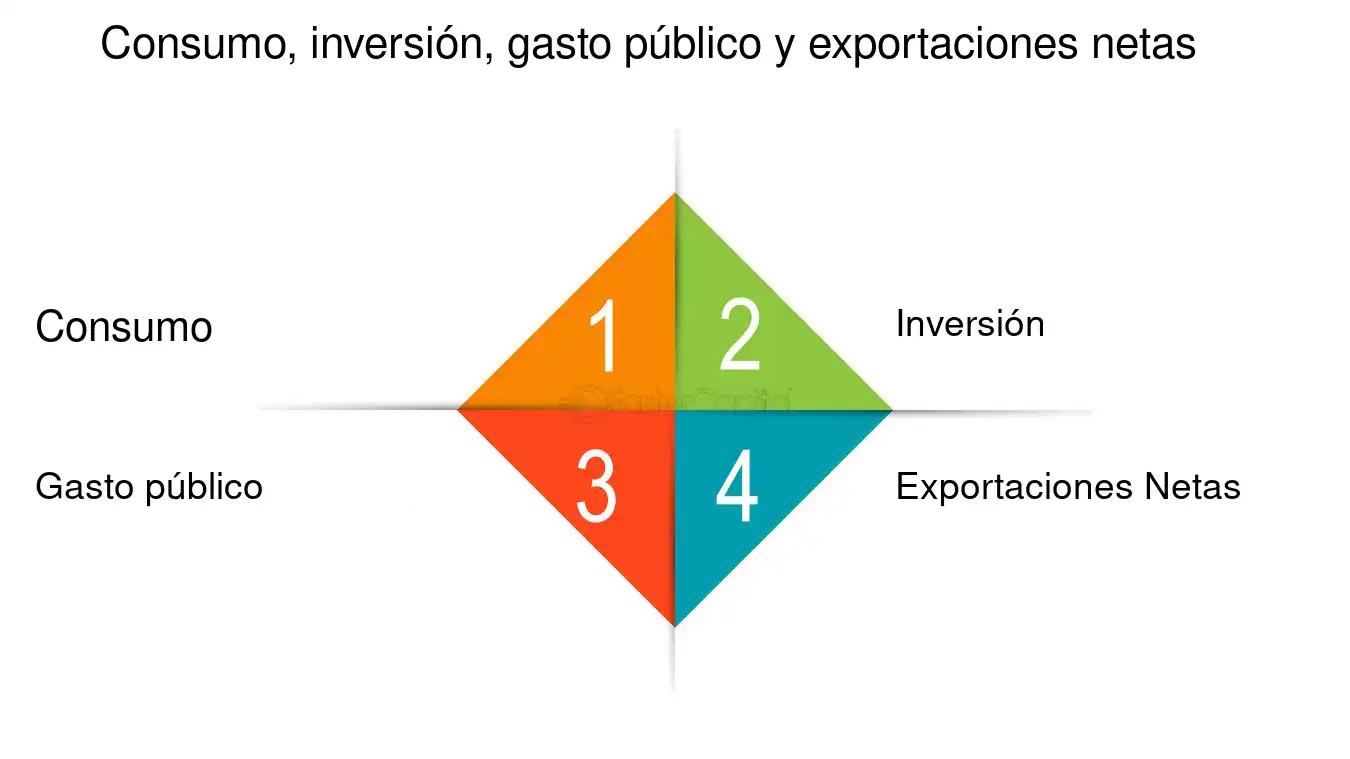 El Producto Interno Bruto (PIB): Un Indicador Fundamental de la Actividad Económica - Cómo se compone el PBI de un país consumo inversion gasto publico exportaciones importaciones - Cómo se compone el PBI de un país