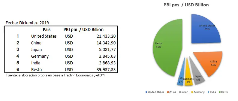 peso del pbi finanzas pbi produccion - Cómo se compone el PIB